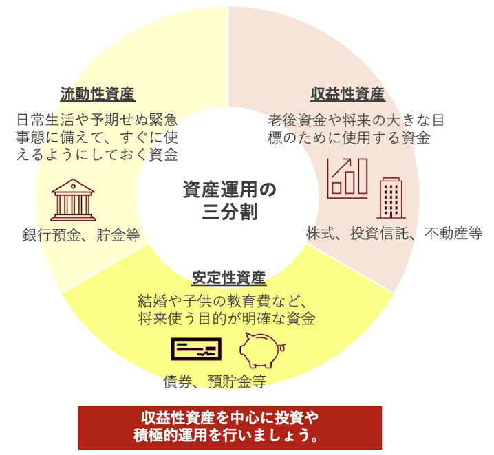 資産運用の三分割