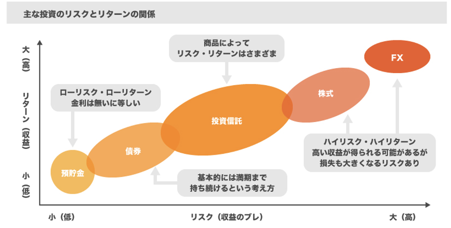 主な投資リスクとリターンの関係