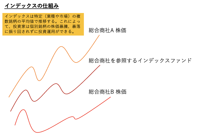 インデックスの仕組み