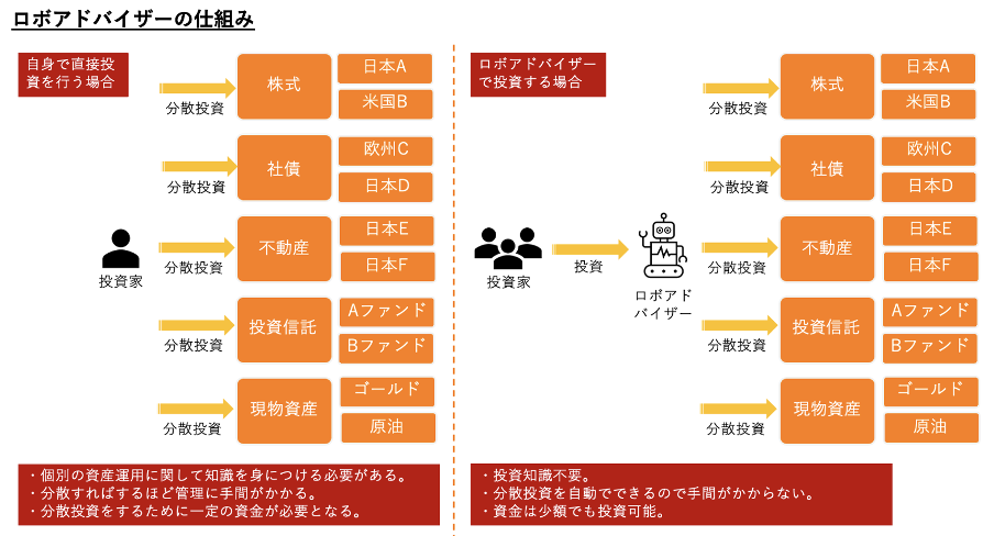 ロボアドバイザーの仕組み