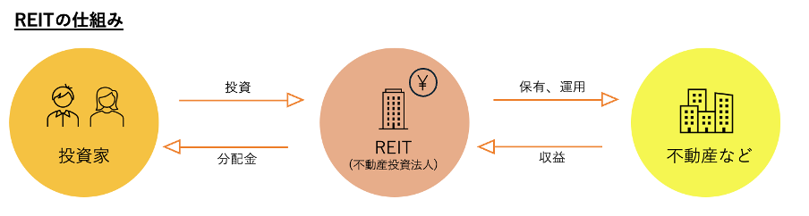 REITの仕組み