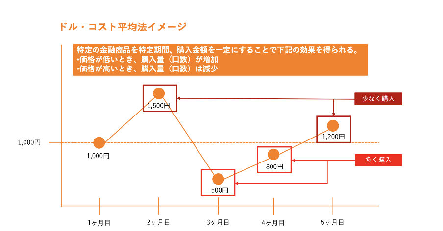 ドルコスト平均法イメージ