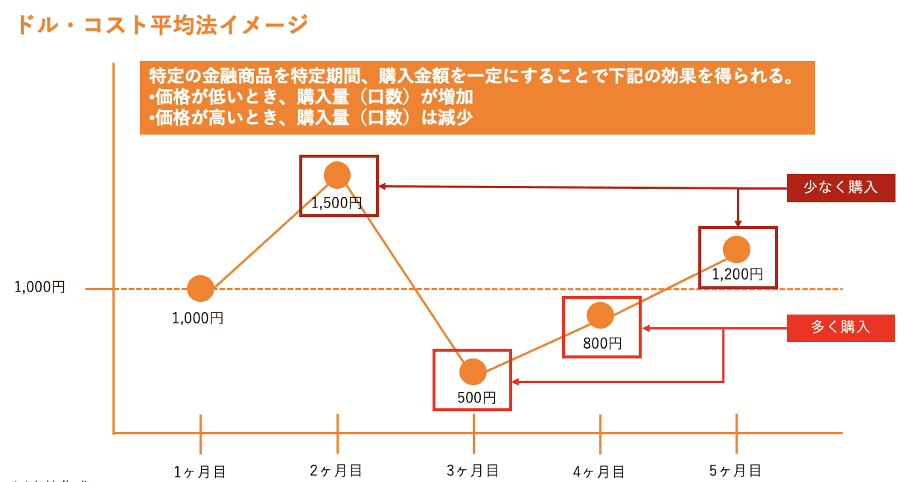 ドル・コスト平均法イメージ