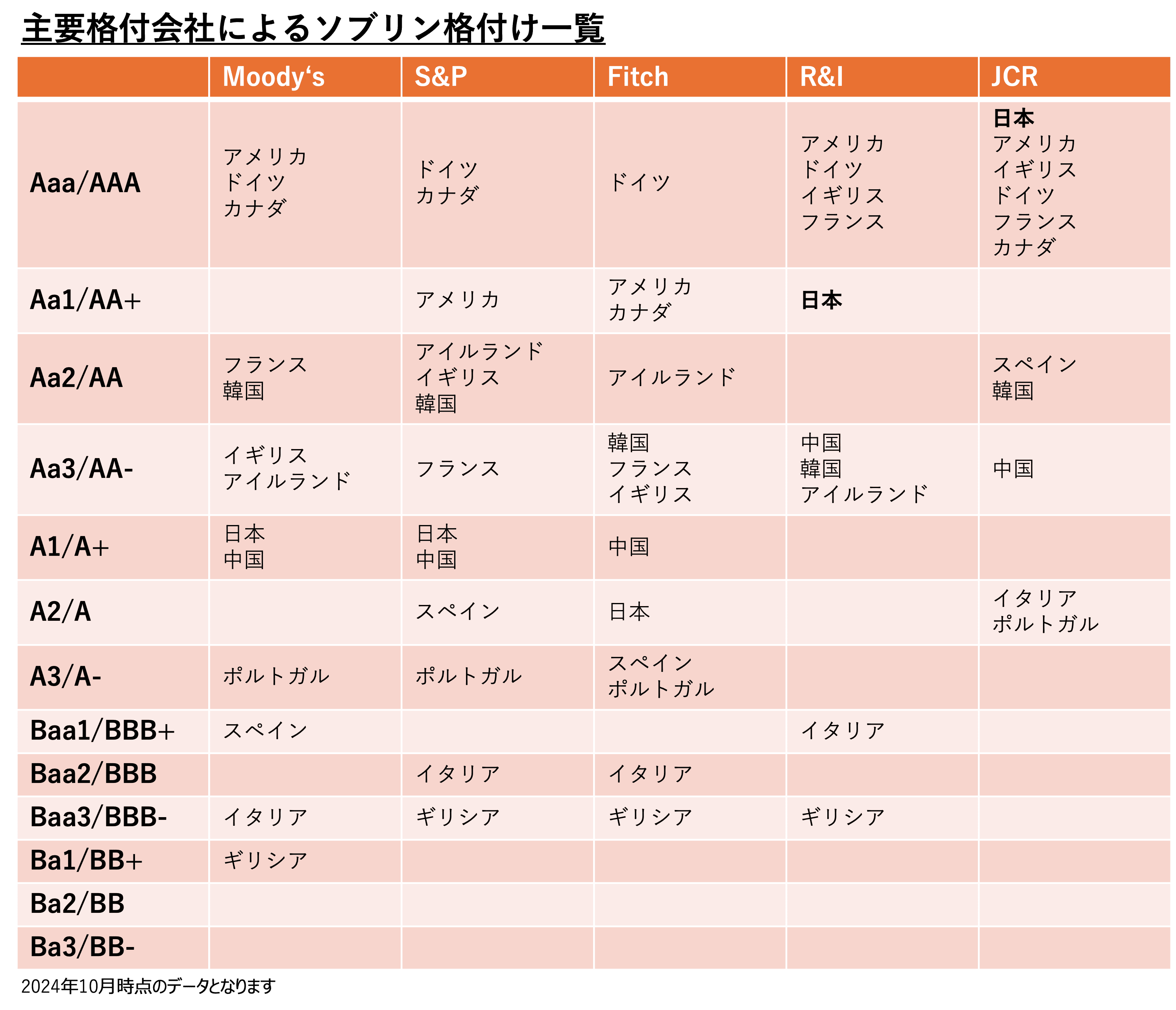 主要格付会社によるソブリン格付け一覧