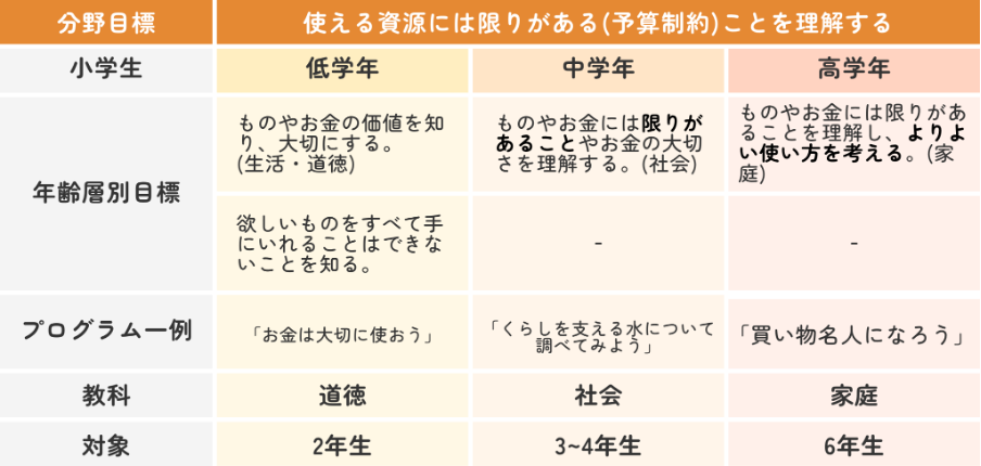 小学生の金融教育についてまとめた図。