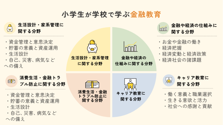 小学生が学校で学ぶ金融教育の図。