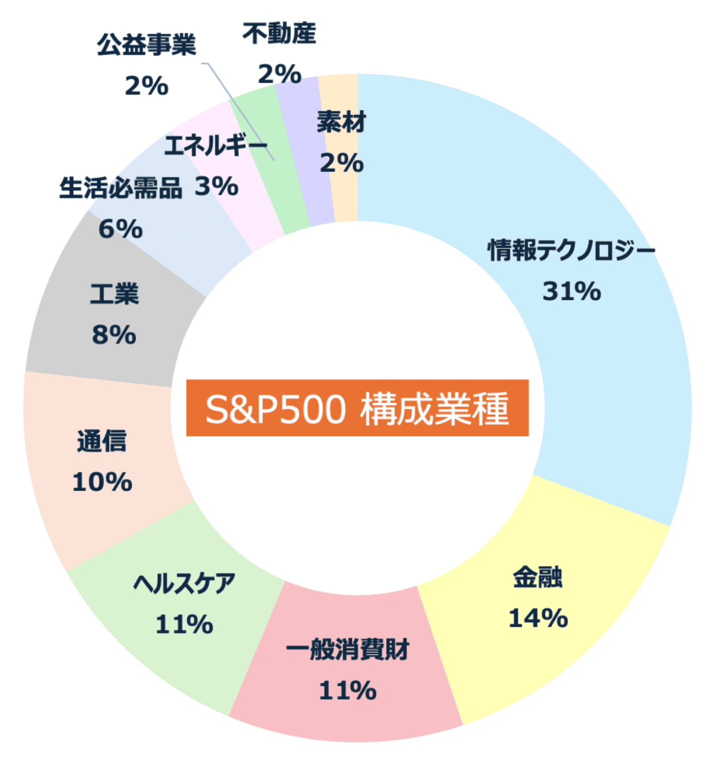 S&P500構成業種の円グラフ