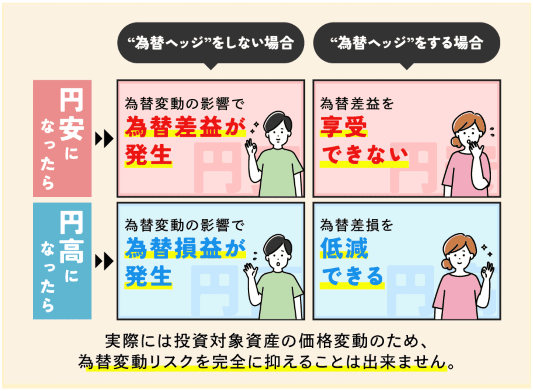 為替ヘッジの比較図