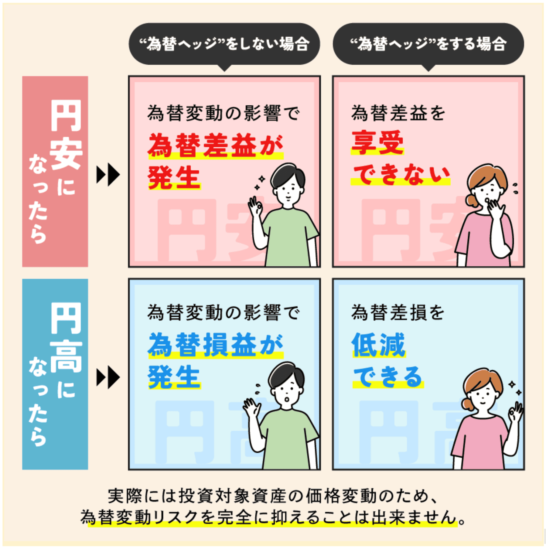 為替ヘッジの比較図