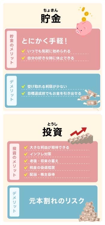 貯金と投資の違いをまとめた図。