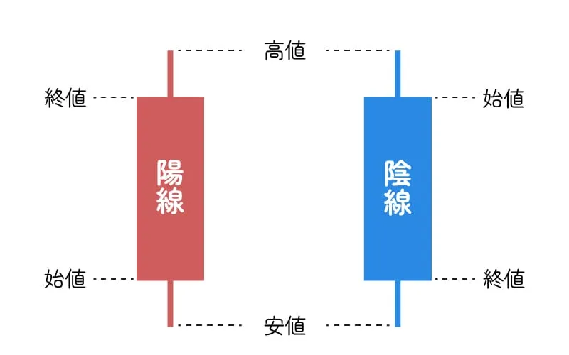 陽線と陰線の説明