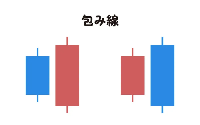 ローソク足の種類である包み足の解説