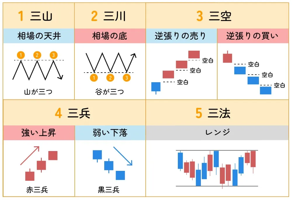 酒田五法の解説