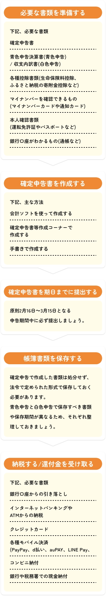 確定申告の流れを表す図。