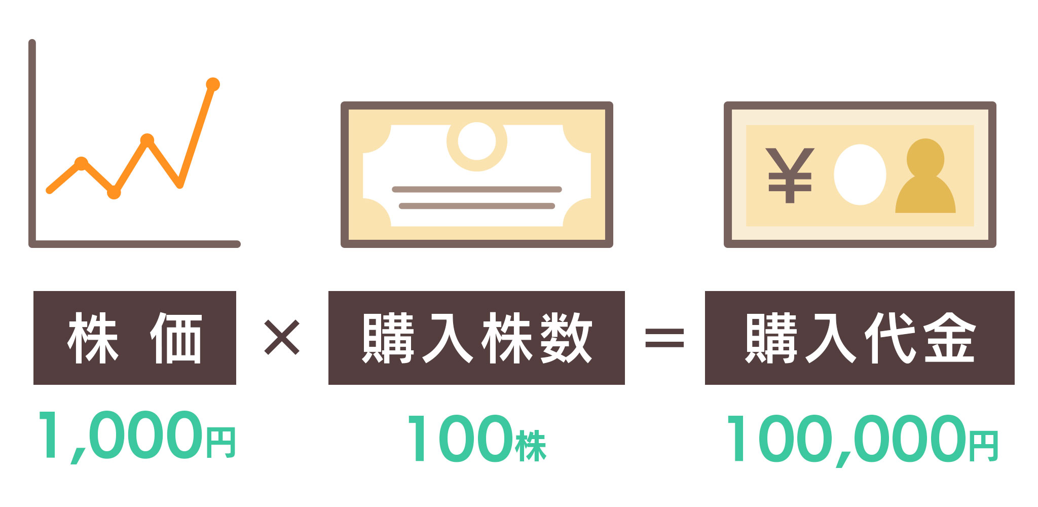 株価と購入株数に応じた購入代金の計算式