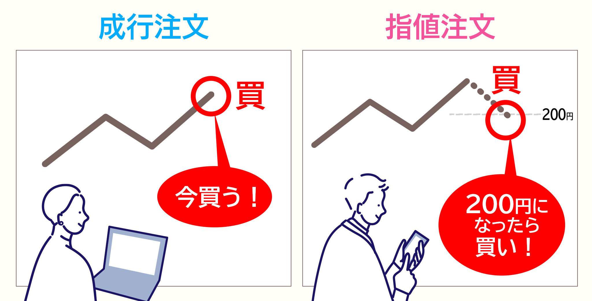 成行注文と指値注文の違いを理解する必要がある