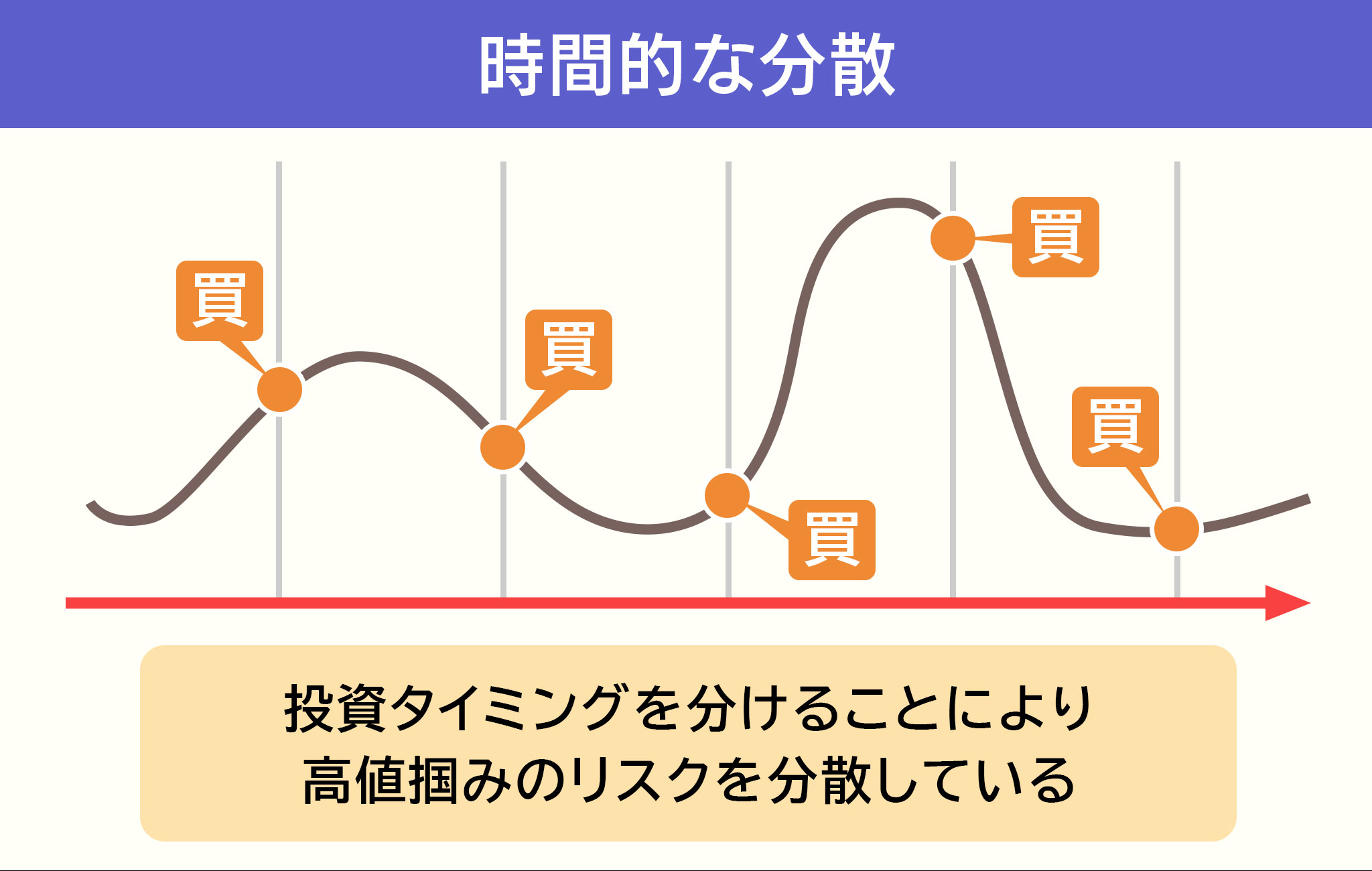 投資タイミングを分けることにより高値掴みのリスクを分散している