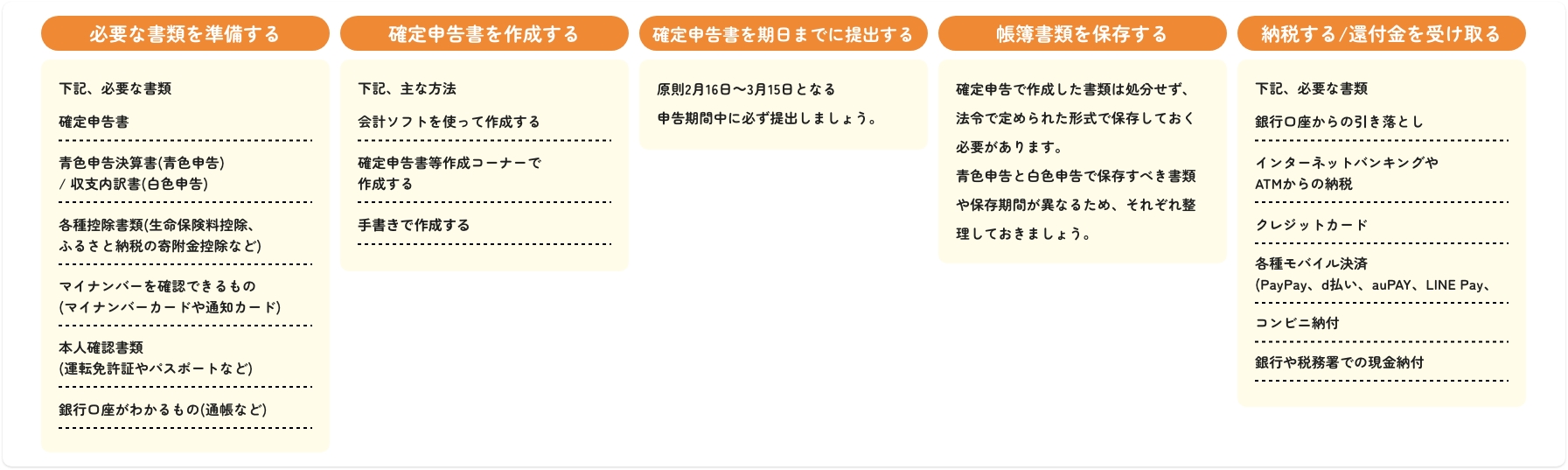 確定申告の流れを表す図。