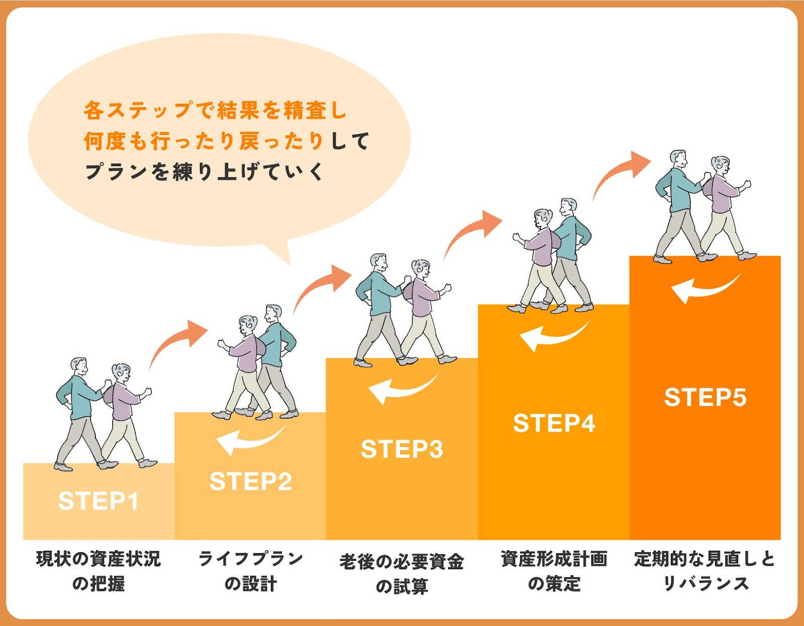 リタイアメントプランニングの5つのステップ