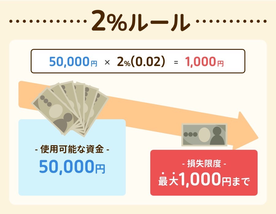 1回のトレードで資金の1〜2%以内に損失を収める